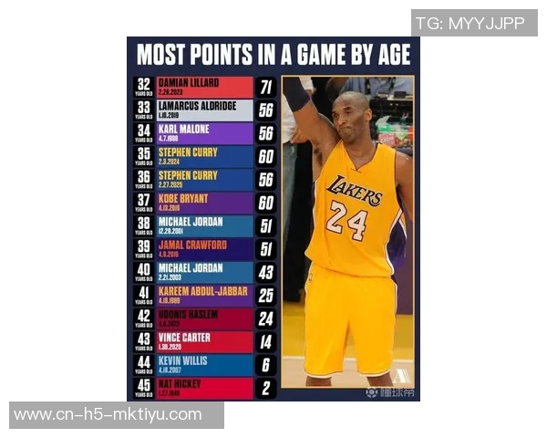 18岁球员单场得分新纪录弗拉格42分力压詹姆斯并列前五